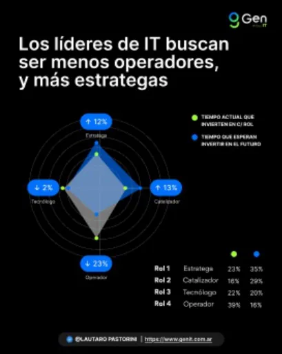 Infografía de GenIT con gráfico de radar sobre líderes de IT