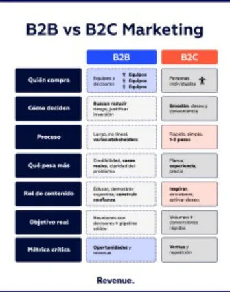 Tabla comparativa B2B vs B2C Marketing de Revenue